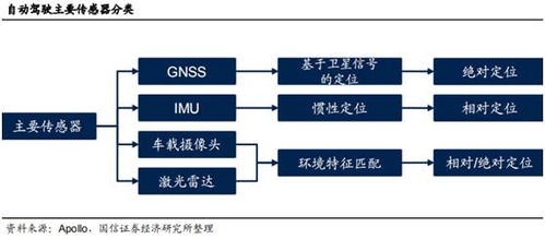智能駕駛核心動力 衛慣導航加速發展，國內四家先行者搶先布局